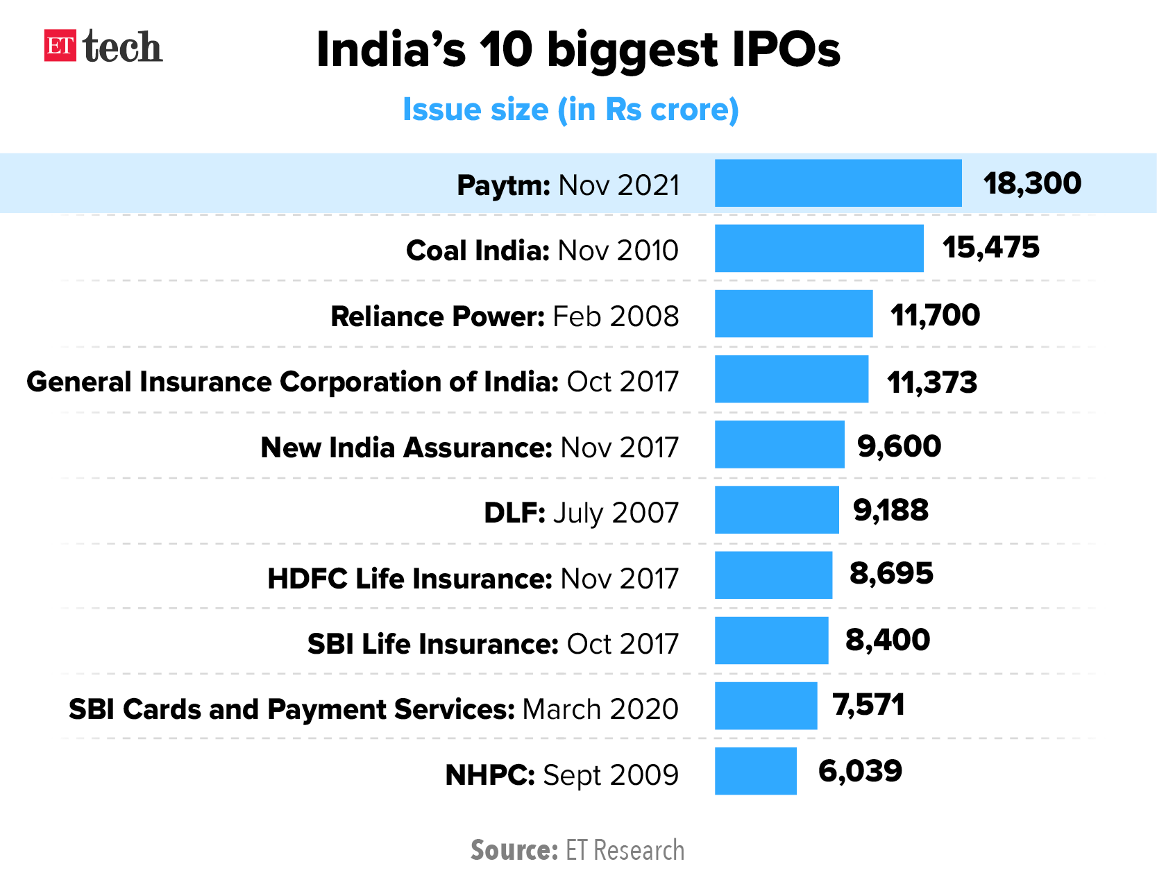 India 10 biggest IPOs